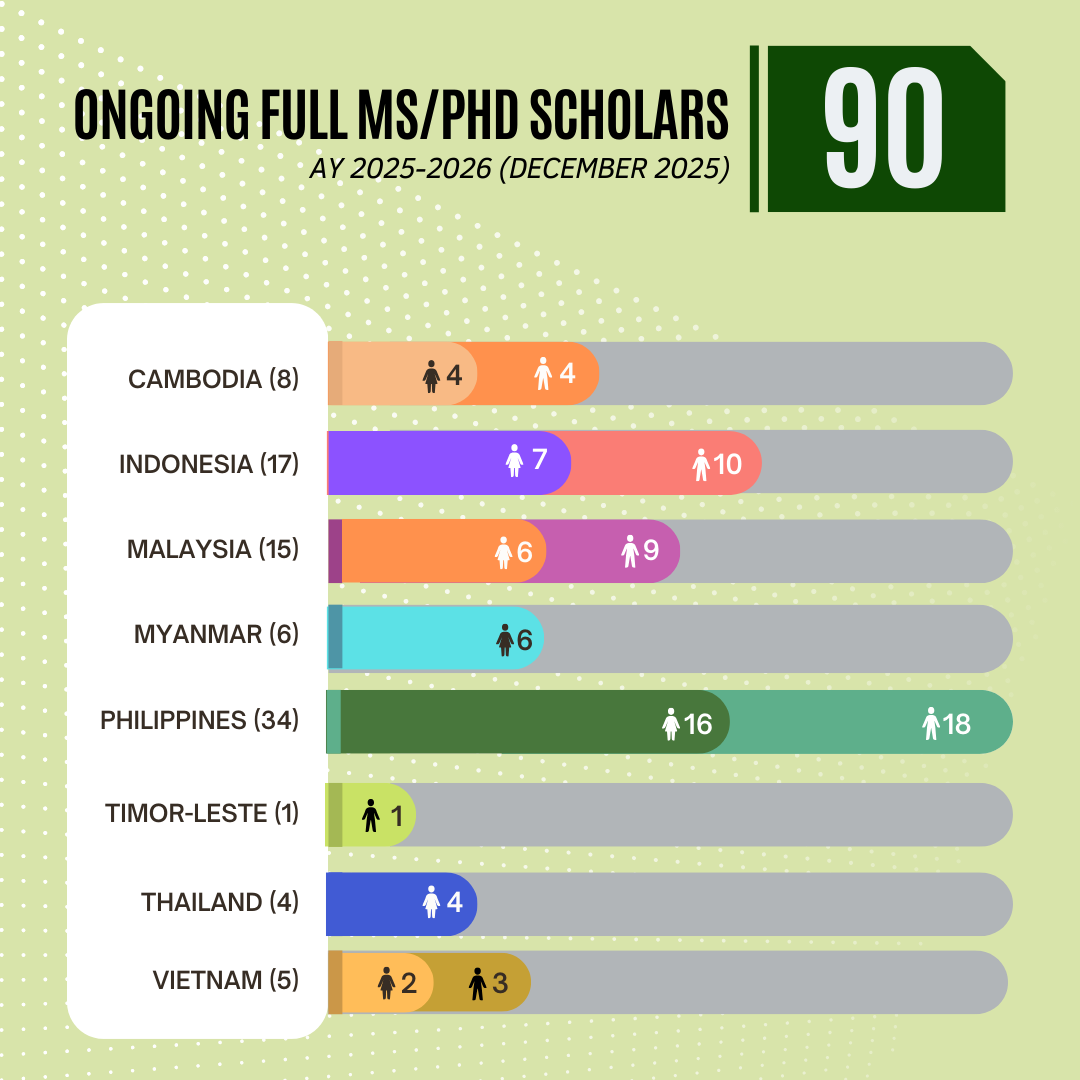 Ongoing Full MS/PhD Scholars (AY 2025–2026)