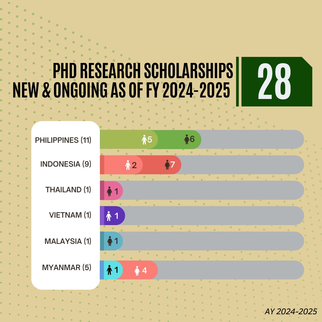PhD Research Scholarships New and Ongoing as of FY 2024-2025