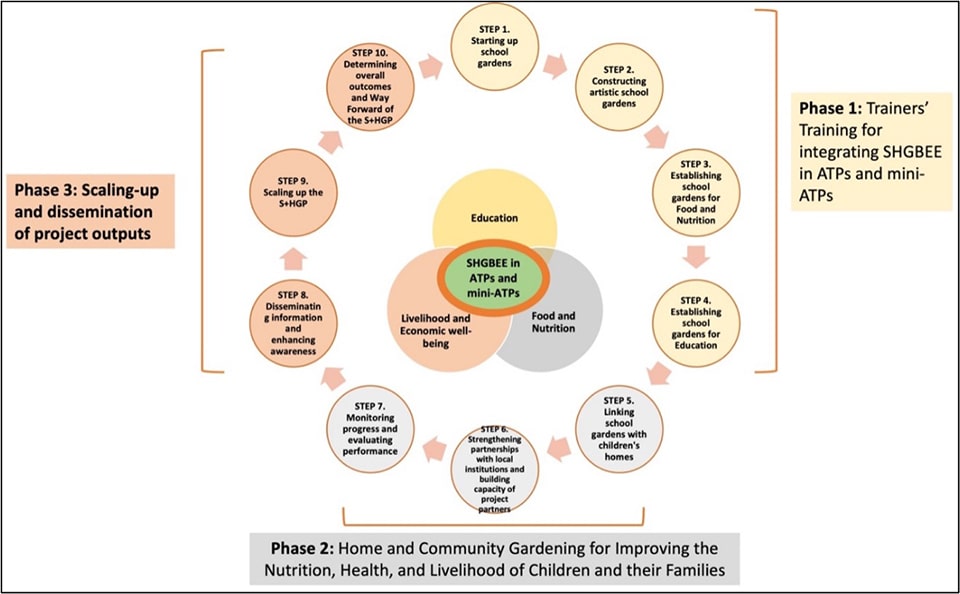 Figure 1. Framework for establishing ATPs and Mini-ATPs integrating the SHGBEE concepts (adapted from Calub et al., 2019)