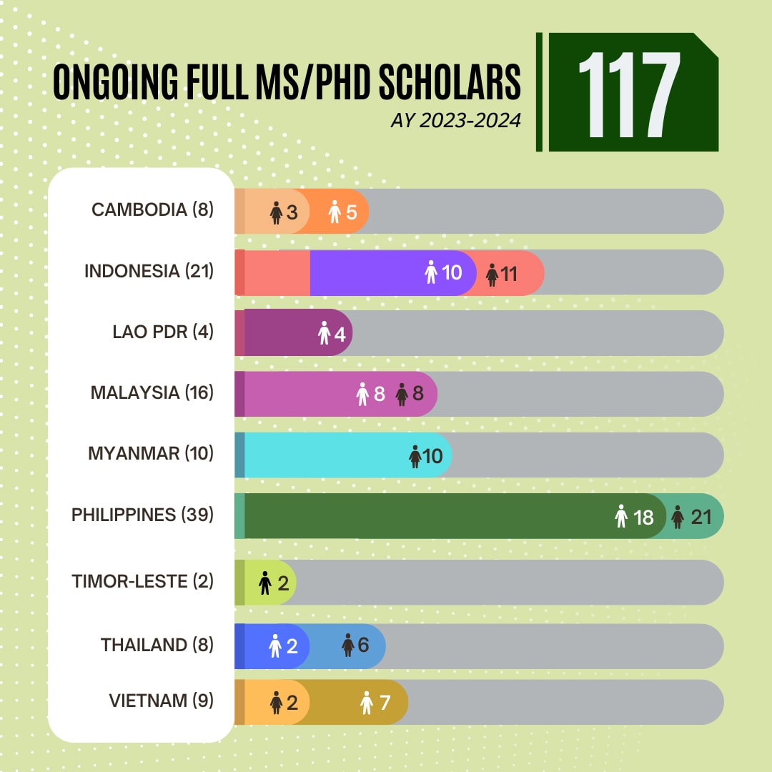 Ongoing Full MS/PhD Scholars (AY 2023-2024)