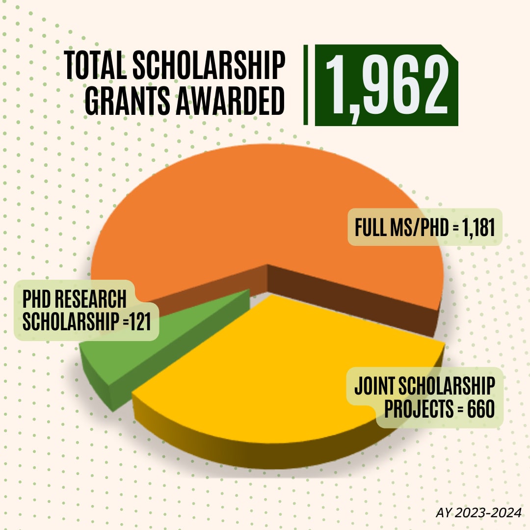 Total Scholarship Grants Awarded (AY 2023-2024)