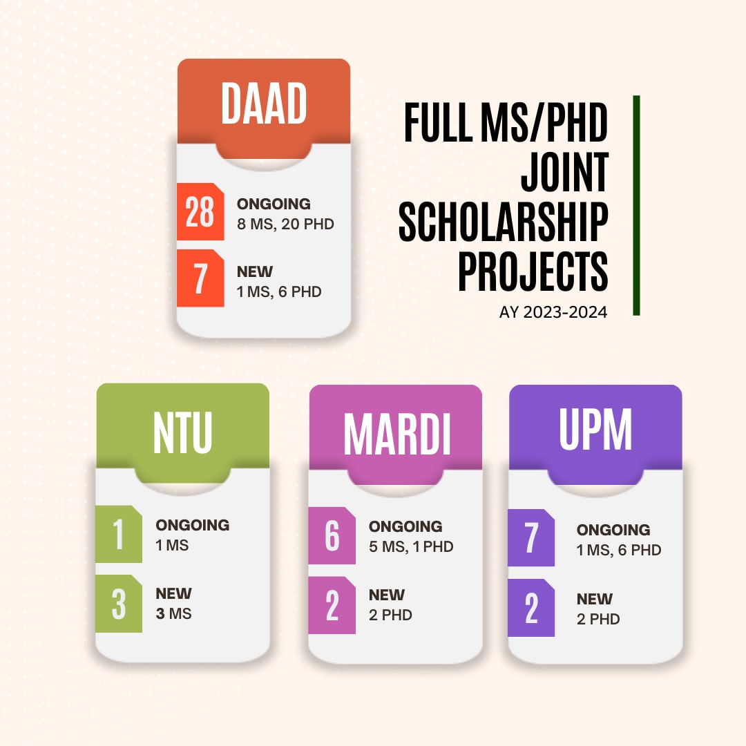 Full MS/PhD Joint Scholarship Projects - DAAD, NTU, MARDI, UPM (AY 2023-2024)