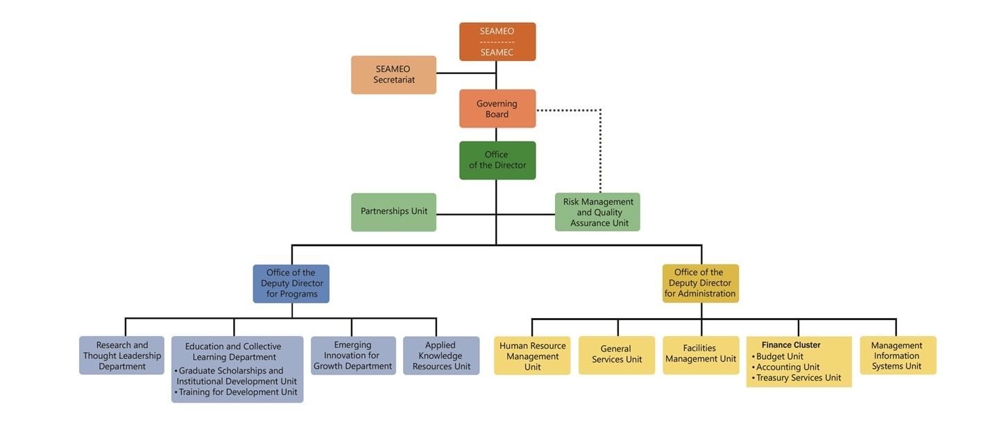 SEARCA's Organizational Structure