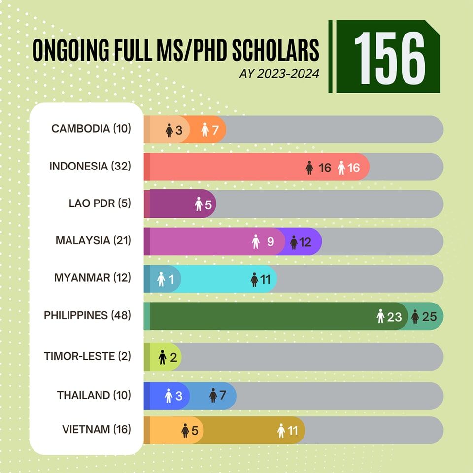 Ongoing Full MS/PhD Scholars (AY 2023-2024)